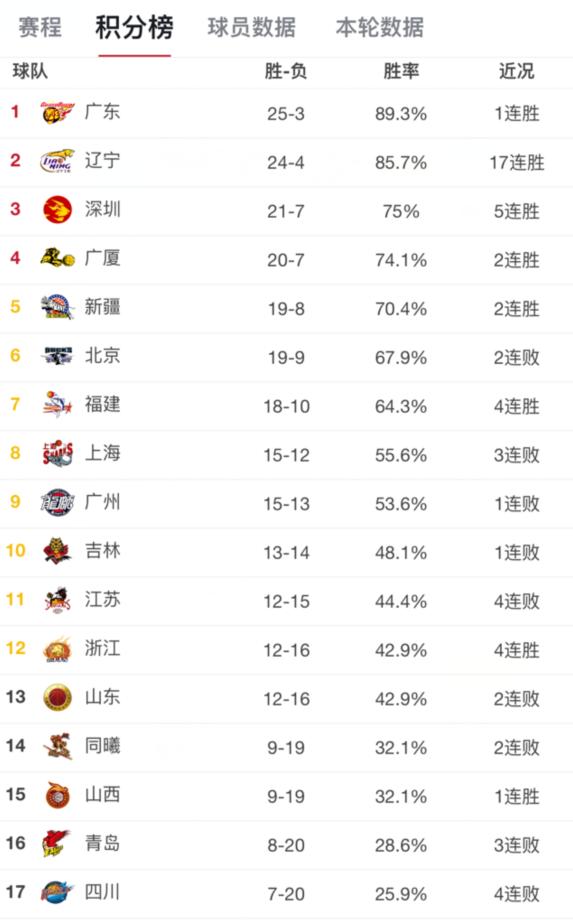  法甲黑马昂热连胜跻身积分榜前三  