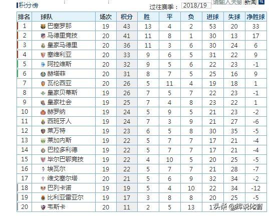  法甲半程积分榜巴黎强势领跑  